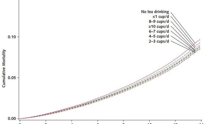 喝红茶可能降低死亡风险！每天喝两杯或以上的人死亡风险最低
