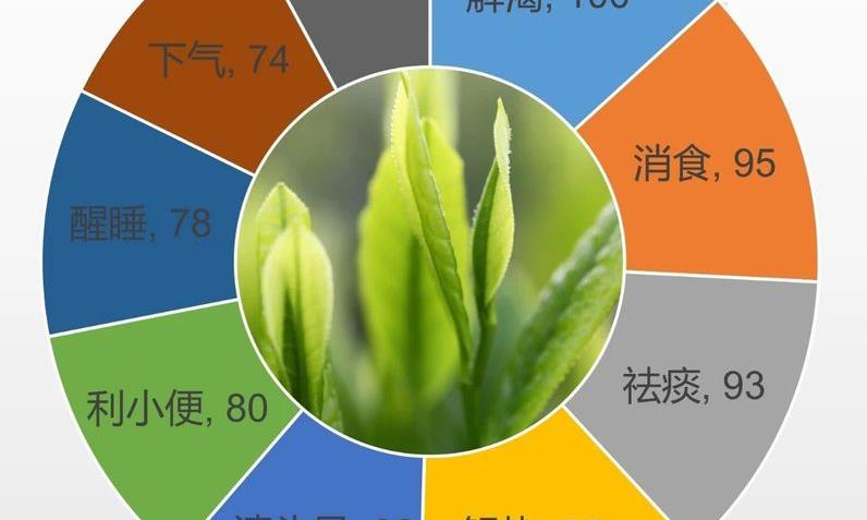 传统中医本草、方书等中的茶叶功效