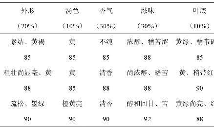 云南不同栽培管理模式下茶叶品质比较研究