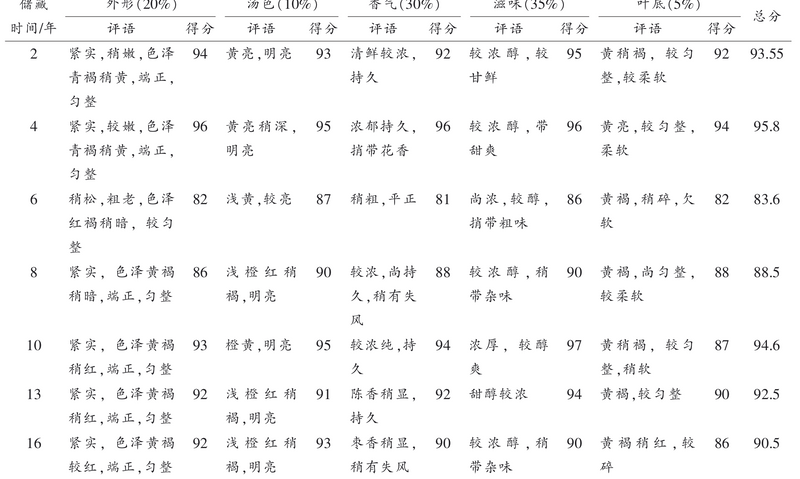 白茶存的越久品质越好吗？