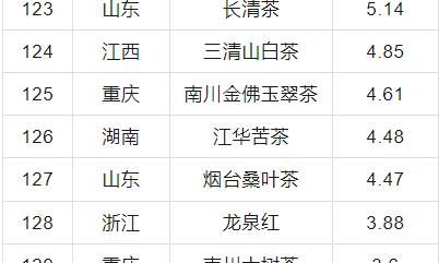 2024中国茶叶区域公用品牌价值评估报告发布，文末附价值评估结果表！