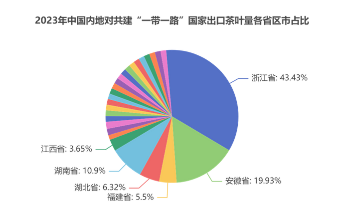 2023年出口量逆市微涨，中国内地对“一带一路”共建国茶叶出口贸易简析