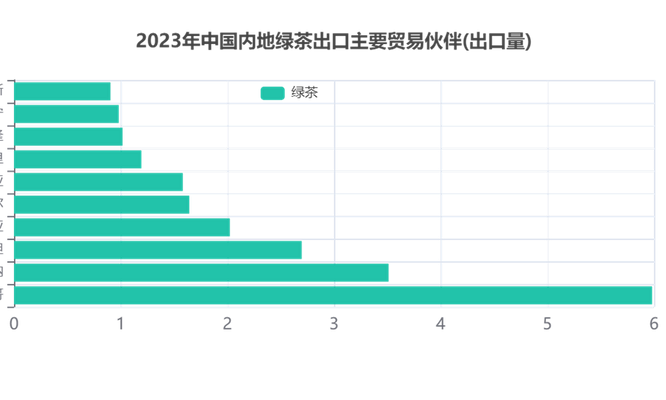 茶叶进出口报告：2023年中国内地绿茶出口量减价跌