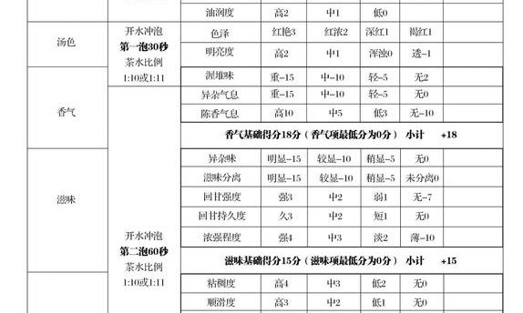 “363普洱茶审评法”详解