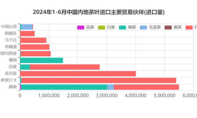 上半年中国内地茶叶出口量同比减少1.67%，额减少22.41%