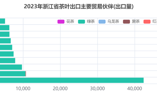 2023年浙江省茶叶出口情况分析