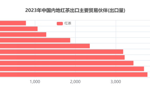 茶叶进出口报告：2023年中国内地红茶出口情况分析