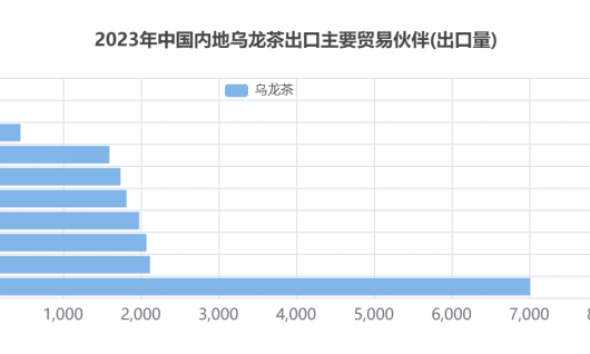 2023年中国内地乌龙茶出口情况分析