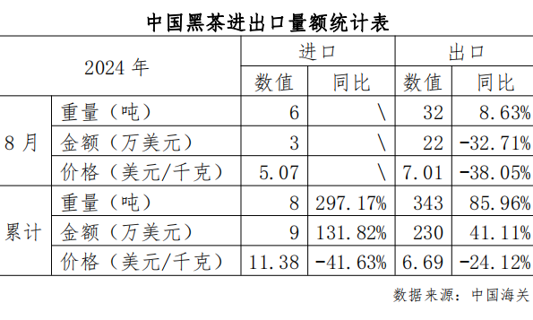 2024年8月中国茶叶进出口情况简报