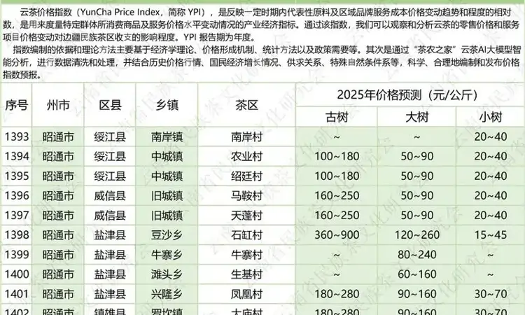 云茶价格指数2025年云南省1405个村寨春茶预报价